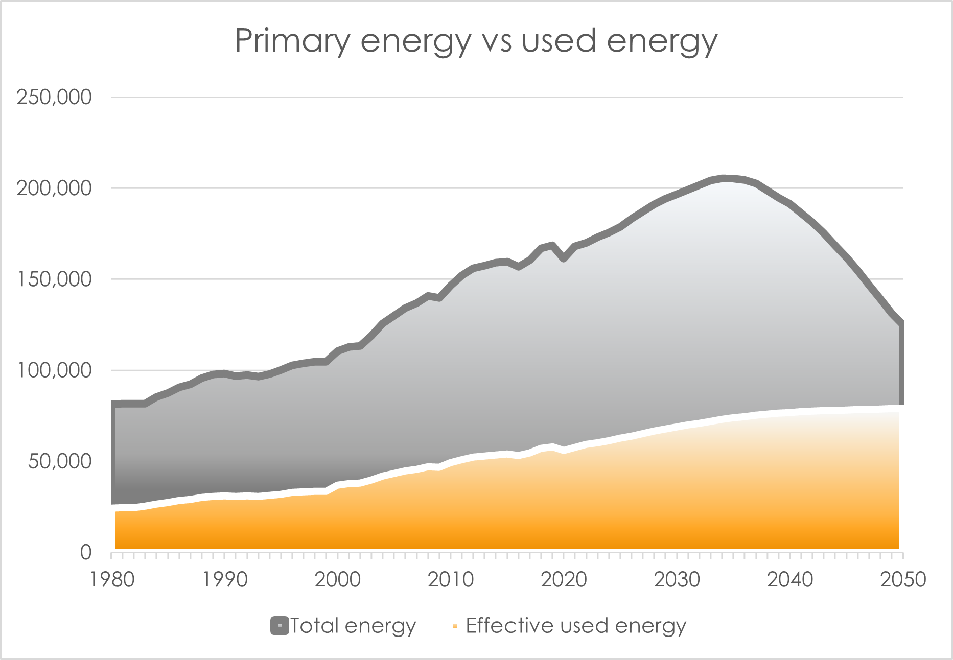 Primary energy vs effective energy usage